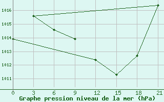 Courbe de la pression atmosphrique pour Florina