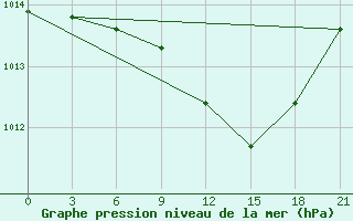 Courbe de la pression atmosphrique pour Chernivtsi