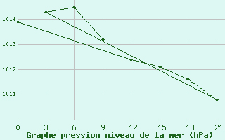 Courbe de la pression atmosphrique pour Rjazan