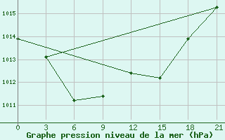 Courbe de la pression atmosphrique pour Krasno-Borsk