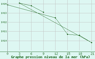 Courbe de la pression atmosphrique pour Pudoz