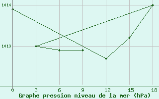 Courbe de la pression atmosphrique pour Demjansk