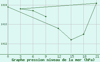 Courbe de la pression atmosphrique pour Polock