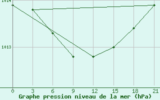 Courbe de la pression atmosphrique pour Troizk