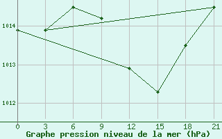 Courbe de la pression atmosphrique pour Podgorica / Golubovci