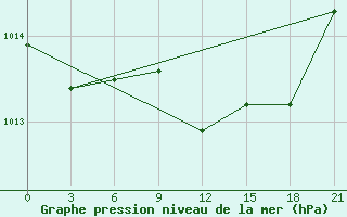 Courbe de la pression atmosphrique pour Kasteli Airport