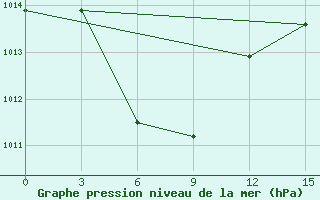 Courbe de la pression atmosphrique pour Ampenan / Selaparang