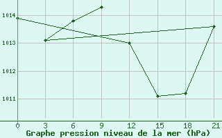 Courbe de la pression atmosphrique pour Arzew