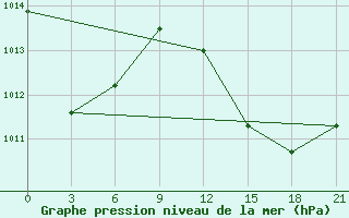 Courbe de la pression atmosphrique pour Arzew