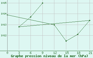 Courbe de la pression atmosphrique pour In Salah