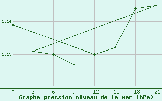 Courbe de la pression atmosphrique pour Ohony