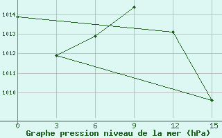 Courbe de la pression atmosphrique pour Sefwi Bekwai