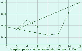 Courbe de la pression atmosphrique pour Dubasari