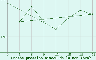 Courbe de la pression atmosphrique pour Fethiye