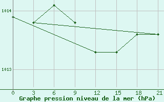 Courbe de la pression atmosphrique pour Jarensk