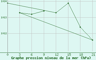 Courbe de la pression atmosphrique pour Stykkisholmur