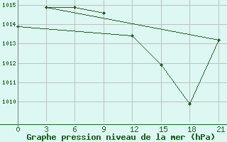 Courbe de la pression atmosphrique pour Kukes