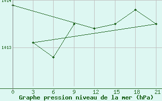 Courbe de la pression atmosphrique pour Tihvin