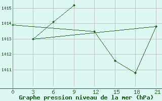 Courbe de la pression atmosphrique pour Kebili