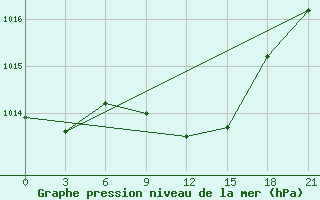 Courbe de la pression atmosphrique pour Khmel