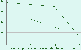 Courbe de la pression atmosphrique pour Kenitra