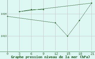 Courbe de la pression atmosphrique pour Livny