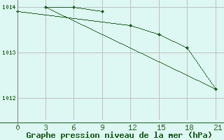 Courbe de la pression atmosphrique pour Vaida Guba Bay