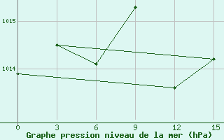 Courbe de la pression atmosphrique pour Florina