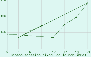 Courbe de la pression atmosphrique pour Gorki