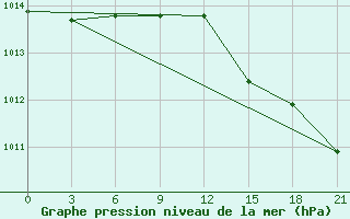 Courbe de la pression atmosphrique pour Rabocheostrovsk Kem-Port