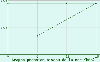 Courbe de la pression atmosphrique pour Kenitra