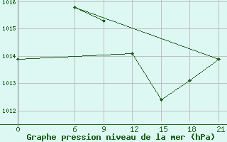 Courbe de la pression atmosphrique pour H-5