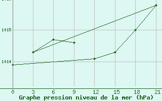 Courbe de la pression atmosphrique pour Sarny