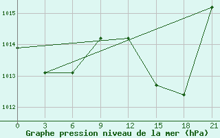 Courbe de la pression atmosphrique pour Beja / B. Aerea