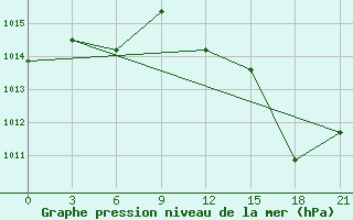 Courbe de la pression atmosphrique pour Jalo