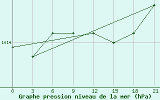 Courbe de la pression atmosphrique pour Pavilosta