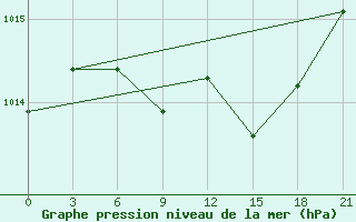 Courbe de la pression atmosphrique pour Chernivtsi