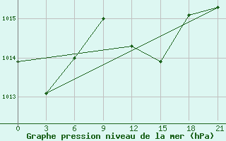 Courbe de la pression atmosphrique pour Naxos