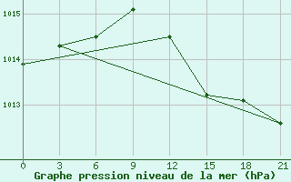 Courbe de la pression atmosphrique pour Palagruza