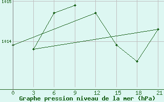 Courbe de la pression atmosphrique pour Zuara