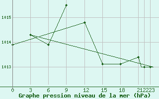 Courbe de la pression atmosphrique pour Alghero