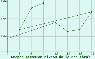 Courbe de la pression atmosphrique pour Vidin