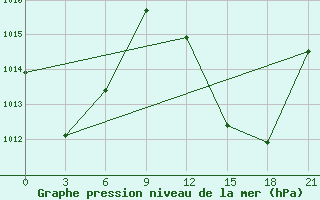 Courbe de la pression atmosphrique pour In Salah