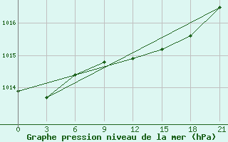 Courbe de la pression atmosphrique pour Verhnjaja Tojma