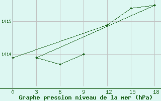 Courbe de la pression atmosphrique pour Pjalica