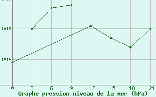 Courbe de la pression atmosphrique pour Orsa