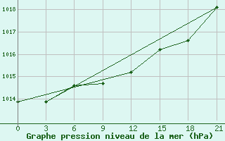 Courbe de la pression atmosphrique pour Milan (It)