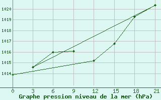 Courbe de la pression atmosphrique pour Divnoe