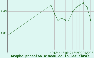 Courbe de la pression atmosphrique pour Villarzel (Sw)