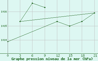 Courbe de la pression atmosphrique pour Rudnya